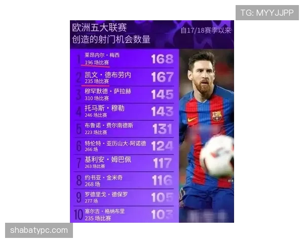 梅西 vs 德布劳内：创造者之战，核心进攻组织与影响力对比解析